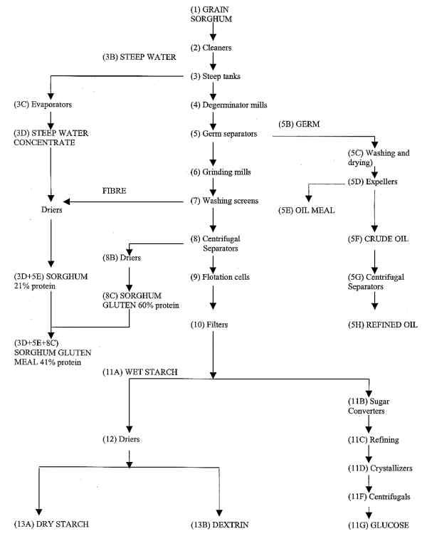 FLOW SHEET OF GRAIN SORGHUM WET MILLIN (24 KB)