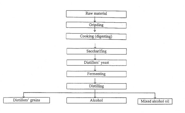 FLOW FIGURE OF MAKING ALCOHOL